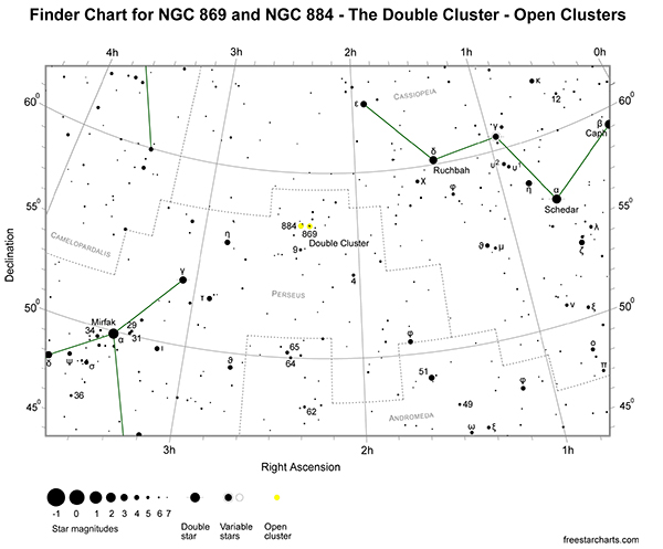 Double Cluster finder chart